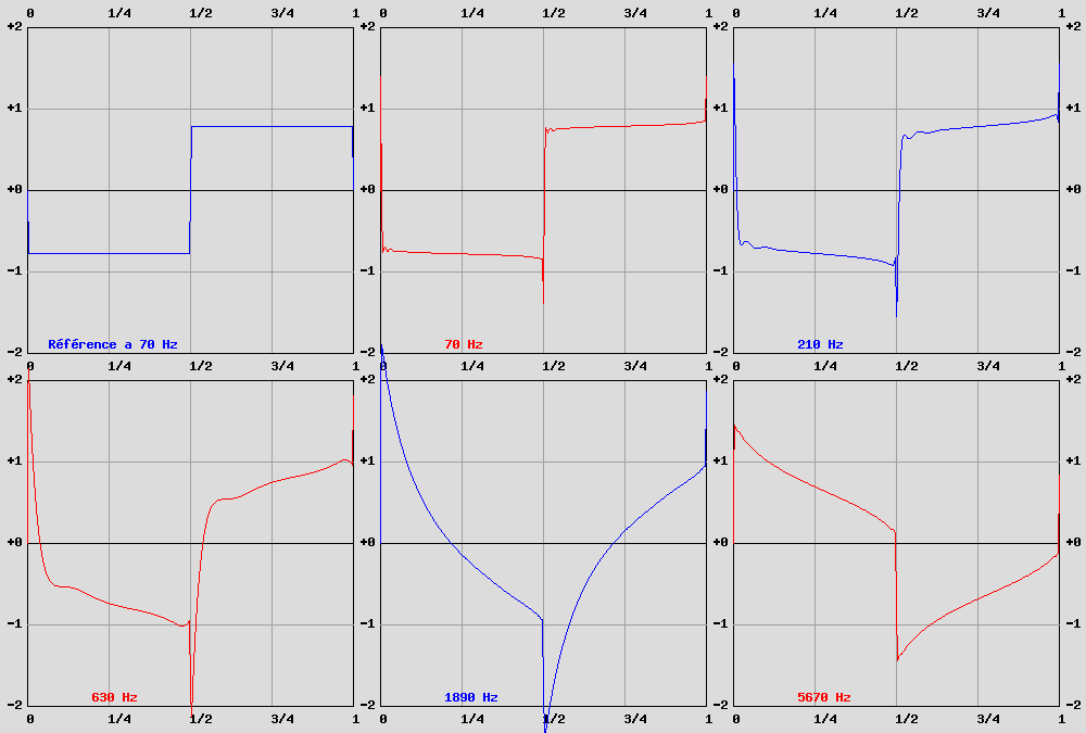 courbe de réponse sur un signal carre